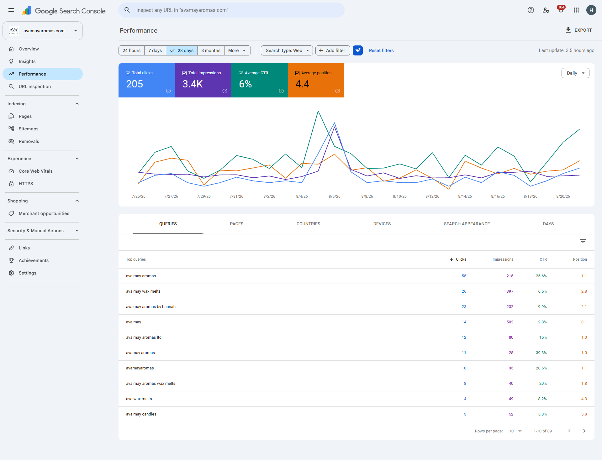Google Search Console - 28 Day Queries