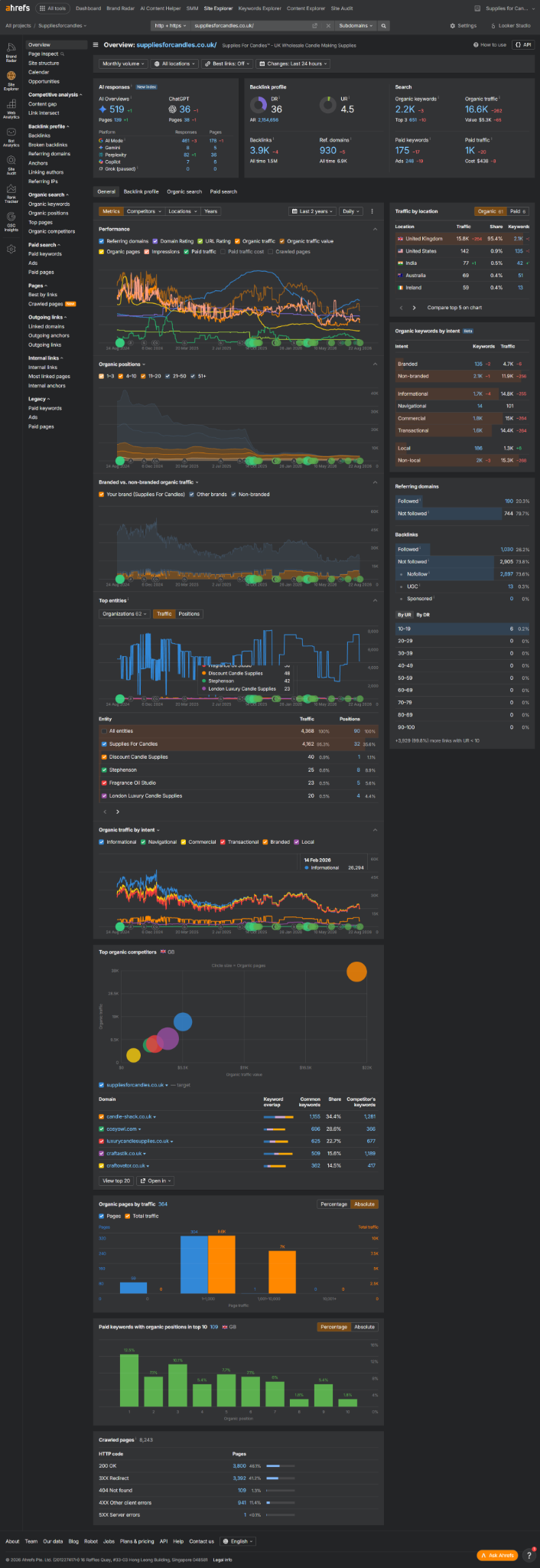 Ahrefs Site Explorer - Supplies For Candles